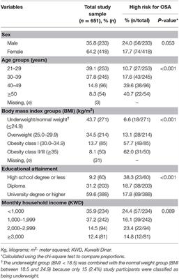 Prevalence, Risk Factors, and Comorbidities of Obstructive Sleep Apnea Risk Among a Working Population in Kuwait: A Cross-Sectional Study